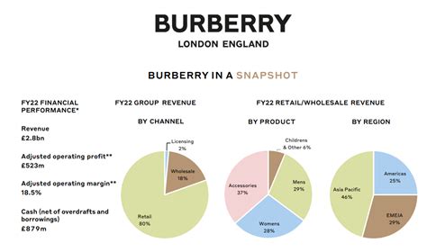 Burberry strategy analysis